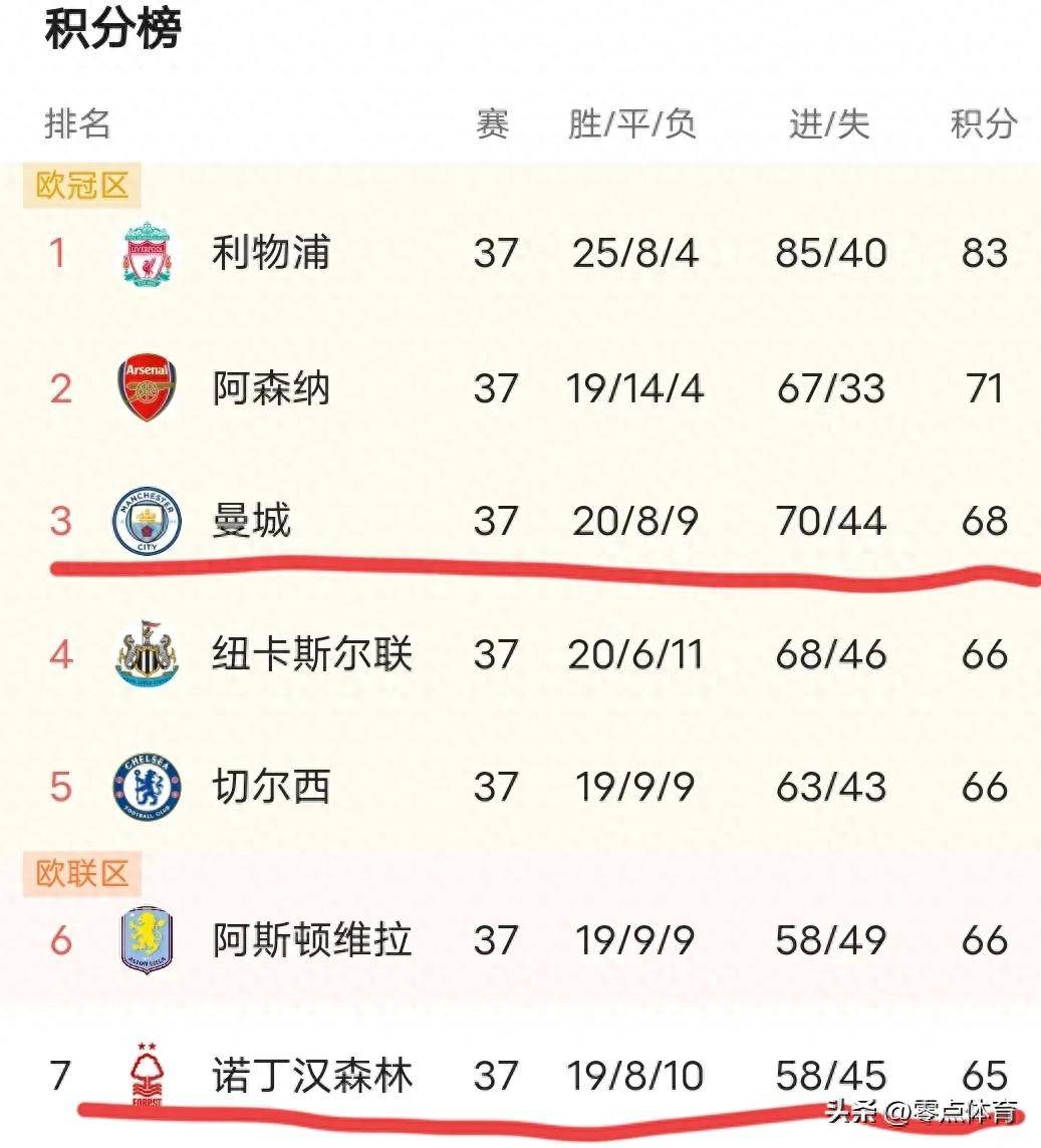 曼城客场大胜伯恩茅斯，登顶积分榜的简单介绍
