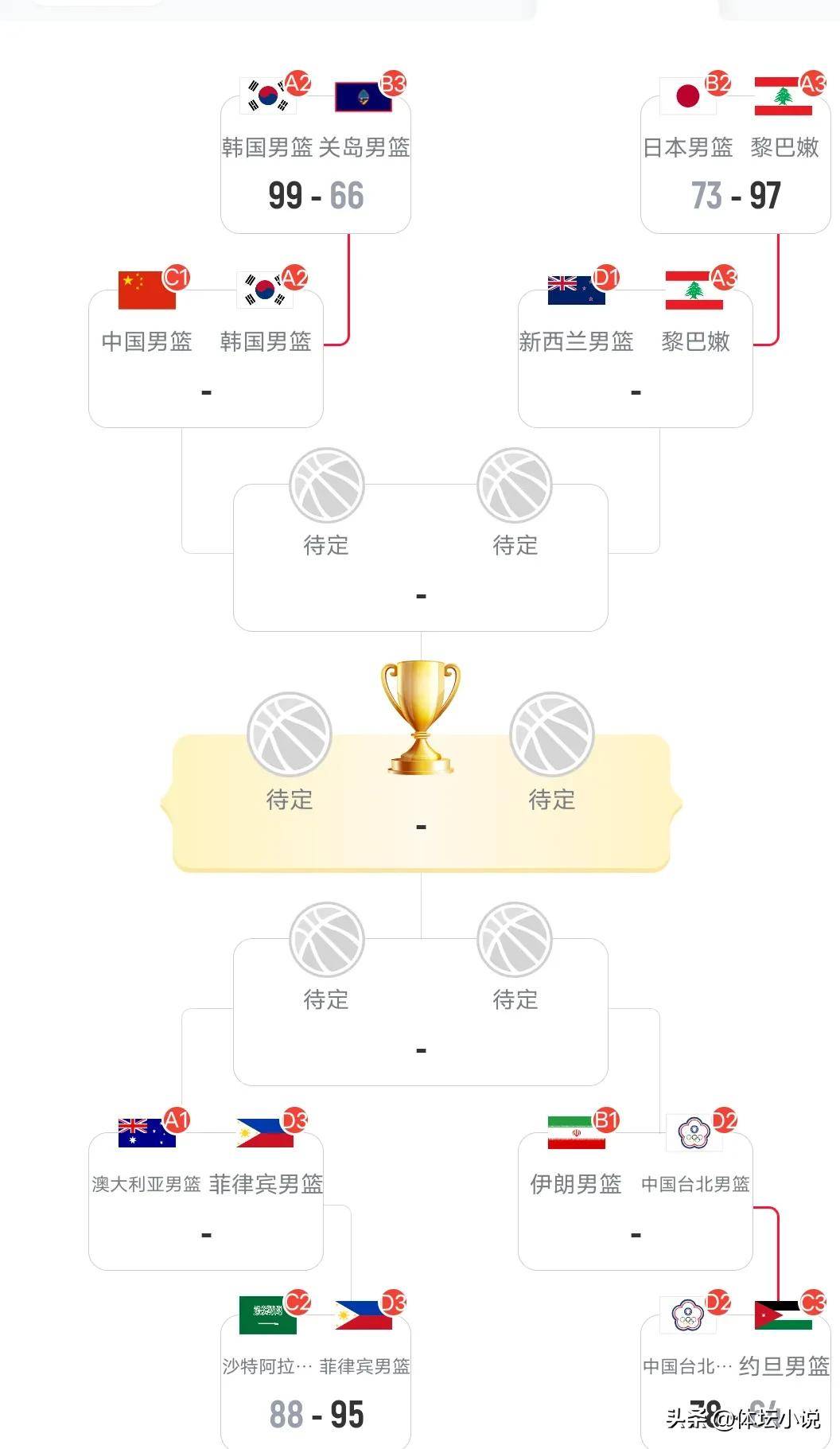 亚运会男篮决赛对阵确定,韩国队将与菲律宾争夺金牌的简单介绍 亚运会男篮决赛对阵确定,韩国队将与菲律宾争夺金牌的简单介绍