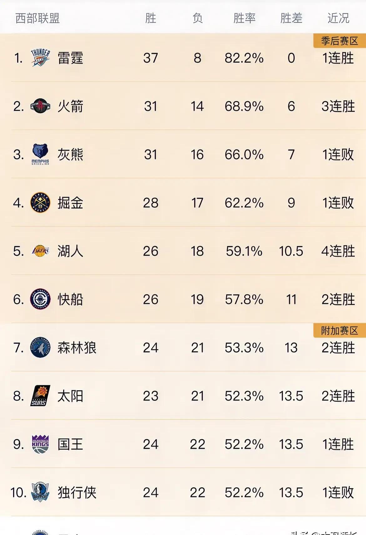 关于火箭再胜，继续领先积分榜的信息