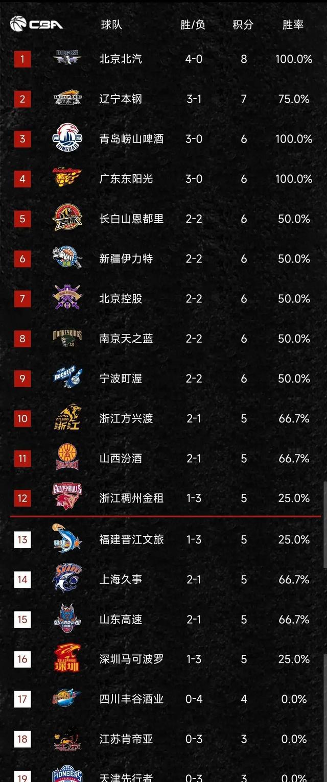 关于辽宁男篮赢得惊险胜利,继续领跑积分榜的信息 关于辽宁男篮赢得惊险胜利,继续领跑积分榜的信息